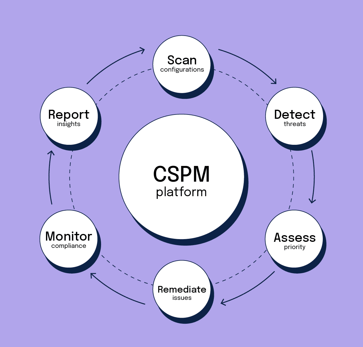 10 Best Cloud Security Posture Management Platforms for 2026